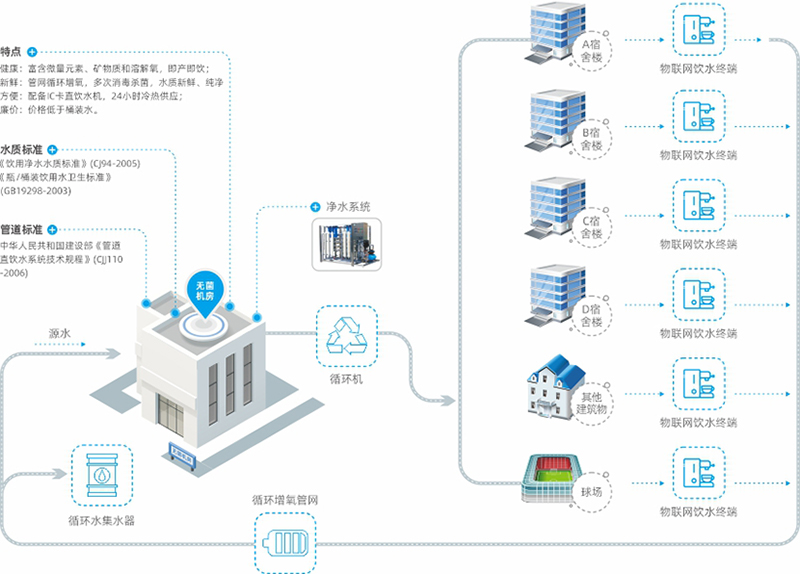 在選擇校園直飲水解決方案時，需要考慮哪些因素？