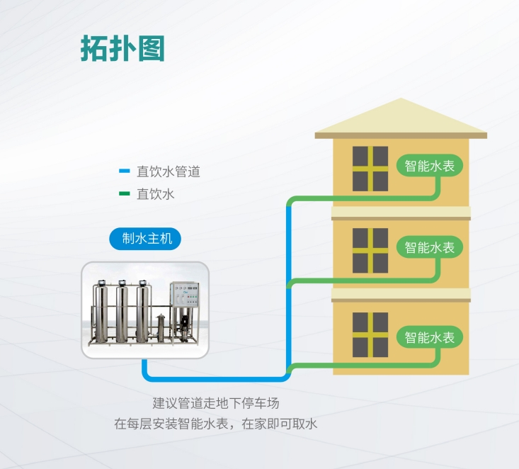 社區(qū)小區(qū)直飲水場(chǎng)景解決方案介紹